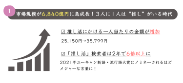 市場規模が6,840億円に急成長！3人に1人は「推し」がいる時代。・推し活にかける一人当たりの金額が増加・推し活検索者は2年で6倍以上に！