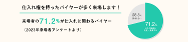 仕入れ権を持ったバイヤーが多く来場します！