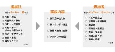 国際ベビー＆キッズEXPO商談構図。出展対象はベビー用品、知育玩具・教材、ベビー・子供服、ベビーカー・チャイルドシート、パパ・ママグッズ、寝具・家具、海外ブランドなどのメーカー・卸など、来場対象は、ベビー用品店、玩具店・子供服店、雑貨店、百貨店・量販店、書店・文具店、輸出入商・卸、海外小売店などのバイヤー・オーナーなどが、新製品の仕入れ、新ブランドの選定、価格・納期の交渉、OEM・ODM商談を行います。