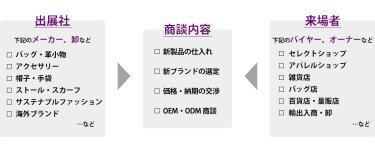 国際ファッション雑貨EXPO商談構図。出展対象はバッグ・革小物、アクセサリー、帽子・手袋、ストール・スカーフ、サステナブルファッション、海外ブランドなどのメーカー・卸など、来場対象は、セレクトショップ、アパレルショップ、雑貨店、バッグ店、百貨店・量販店、輸出入商・卸などのバイヤー・オーナーなどが、新製品の仕入れ、新ブランドの選定、価格・納期の交渉、OEM・ODM商談を行います。