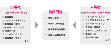 国際ヘルス＆ビューティグッズEXPO商談構図。出展対象は美容雑貨、ヘアケア・ボディケア、美容家電・機器、オーガニックコスメ、快眠グッズ、フェムケアグッズ、健康食品・サプリなどのメーカー・卸など、来場対象は、バラエティショップ、ライフスタイルショップ、ビューティショップ、百貨店・量販店、ホテル・エステサロン、美容メーカー、海外バイヤーなどのバイヤー・オーナーなどが、受注・販売、OEM・ODM商談、新規取引先の開拓、価格・納期の交渉を行います。