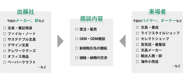 文具・紙製品展　ISOT商談構図。出展対象は文具・筆記用具、ファイル・ノート、サステナブル文具、デザイン文具、テレワークグッズ、オフィス用品、ペーパークラフトなどのメーカー・卸など、来場対象は、文具店・書店、ライフスタイルショップ、セレクトショップ、百貨店・量販店、文具メーカー、輸出入商・卸、海外小売店などのバイヤー・オーナーなどが、受注・販売、OEM・ODM商談、新規取引先の開拓、価格・納期の交渉を行います。