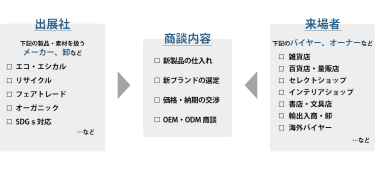 国際サステナブルグッズEXPO商談構図。出展対象はエコ・エシカル、リサイクル、フェアトレード、オーガニック、SDGs対応などのメーカー・卸など、来場対象は、雑貨店、百貨店・量販店、セレクトショップ、インテリアショップ、書店・文具店、輸出入商・卸、海外バイヤーなどのバイヤー・オーナーなどが、新製品の仕入れ、新ブランドの選定、価格・納期の交渉、OEM・ODM商談を行います。