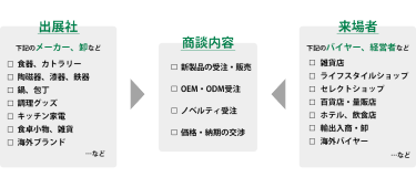 テーブル＆キッチンウェアEXPO商談構図。来場対象者は雑貨店、ライフスタイルショップ、セレクトショップ、百貨店・量販店、ホテル・飲食店、輸出入商・卸、海外バイヤーなどのバイヤー・経営者など、出展対象は、食器・カトラリー、陶磁器・漆器・鉄器、鍋・包丁、調理グッズ、キッチン家電、食卓小物・雑貨、海外ブランドなどのメーカー・卸などが新製品の受注・販売、OEM・ODM受注、ノベルティ受注、価格・納期の交渉を行います。