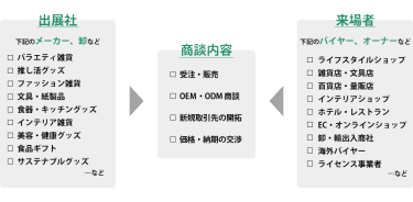 雑貨EXPO商談構図。出展対象はバラエティ雑貨、推し活グッズ、ファッション雑貨、文具・紙製品、食器・キッチングッズ、インテリア雑貨、美容・健康グッズ、食品ギフト、サステナブルグッズなどのメーカー・卸など、来場対象は、ライフスタイルショップ、雑貨店・文具店、百貨店・量販店、インテリアショップ、ホテル・レストラン、EC・オンラインショップ、卸・輸出入商社、海外バイヤー、ライセンス事業者などのバイヤー・オーナーなどが、受注・販売、OEM・ODM商談、新規取引先の開拓、価格・納期の交渉を行います。
