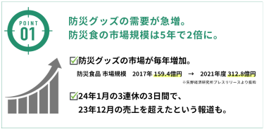 防災グッズの需要が急増。防災食の市場規模は5年で2倍に。防災グッズの市場が毎年増加。防災食品 市場規模　2017年 159.4億円　→　2021年度 312.8億円