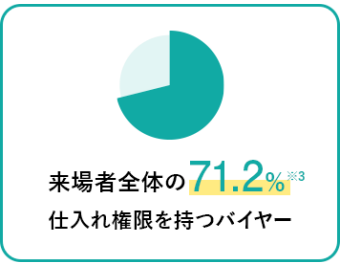 全体の71.2％が仕入れ権限を持つバイヤー