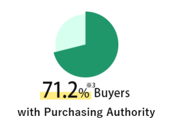 71.2% ※3 Buyerss 