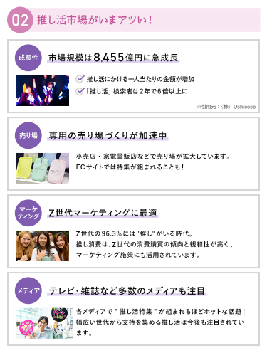 ②推し活市場がいまアツい！マーケティングに活用する企業も増加中　【成長性】市場規模は8,455億円に急成長　・推し活にかける一人当たりの金額が増加・「推し活」検索者は2年で6倍以上に　※引用元：（株）Oshicoco　【売り場】小売店・家電量販店などで売り場が拡大しています。ECサイトでは特集が組まれることも！　【マーケティング】Z世代マーケティングに最適　Z世代の96.3%には"推し"がいる時代。推し消費は、Z世代の消費購買の傾向と親和性が高く、マーケティング施策にも活用されています。　【メディア】テレビ・雑誌など多数のメディアも注目　各メディアで"推し活特集"が組まれるほどホットな話題！幅広い世代から指示を集める推し活は今後も注目されています。