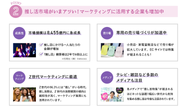 ②推し活市場がいまアツい！マーケティングに活用する企業も増加中　【成長性】市場規模は8,455億円に急成長　・推し活にかける一人当たりの金額が増加・「推し活」検索者は2年で6倍以上に　※引用元：（株）Oshicoco　【売り場】小売店・家電量販店などで売り場が拡大しています。ECサイトでは特集が組まれることも！　【マーケティング】Z世代マーケティングに最適　Z世代の96.3%には"推し"がいる時代。推し消費は、Z世代の消費購買の傾向と親和性が高く、マーケティング施策にも活用されています。　【メディア】テレビ・雑誌など多数のメディアも注目　各メディアで"推し活特集"が組まれるほどホットな話題！幅広い世代から指示を集める推し活は今後も注目されています。