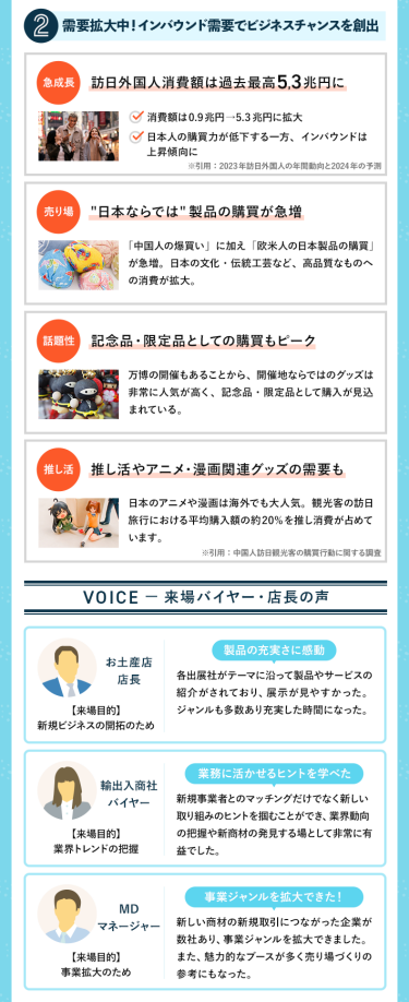 POINT②需要拡大中！インバウンド需要でビジネスチャンスを創出　【急成長】訪日外国人消費額は過去最高5.3兆円に　・消費額は0.9兆円→5.3兆円に拡大・日本人の購買力が低下する一方、インバウンドは上昇傾向に　【売り場】"日本ならでは"製品の購買が急増　「中国人の爆買い」に加え「欧米人の日本製品の購買」が急増。日本の文化・伝統工芸など、高品質なものへの消費が拡大。　【話題性】記念品・限定品としての購買もピーク　万博の開催もあることから、開催地ならではのグッズは非常に人気が高く、記念品・限定品としての購入が見込まれている。　【推し活】推し活やアニメ・漫画関連グッズの需要も　日本のアニメや漫画は海外でも大人気。観光客の訪日旅行における平均購入額の約20％を推し消費が占めています。※引用：中国人訪日観光客の購買行動に関する調査　VOICEー来場バイヤー・店長の声　【お土産店　店長】来場目的：新規ビジネス開拓のため　製品の充実さに感動＞各出展社がテーマに沿って製品やサービスの展示がされており、展示が見やすかった。ジャンルも多数あり充実した時間になった。　【輸出入商社　バイヤー】来場目的：業界のトレンド把握　業務に活かせるヒントを学べた＞新規事業者とのマッチングだけでなく新しい取り組みのヒントを掴むことができ、業界動向の把握や新商材の発見する場として非常に有益でした。　【MD　マネージャー】来場目的：事業拡大のため　事業ジャンルを拡大できた！＞新しい商材の新規取引につながった企業が数社あり、事業ジャンルを拡大できました。また、魅力的なブースが多く売り場づくりの参考にもなった。