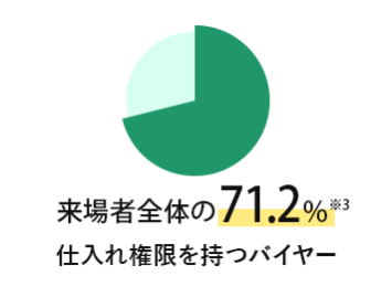 来場者全体の71.2%※3仕入れ権限を持つバイヤー