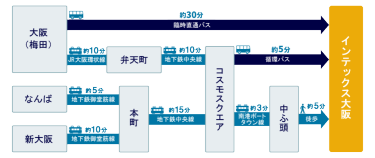 大阪市内中心部からのアクセス